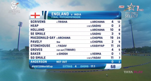 India vs England U19 Live Score