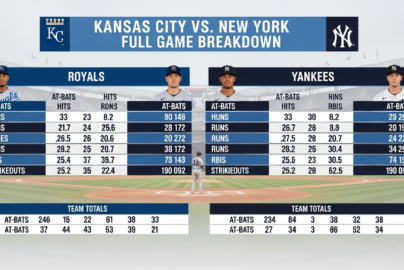 Kansas City Royals vs New York Yankees Match Player Stats
